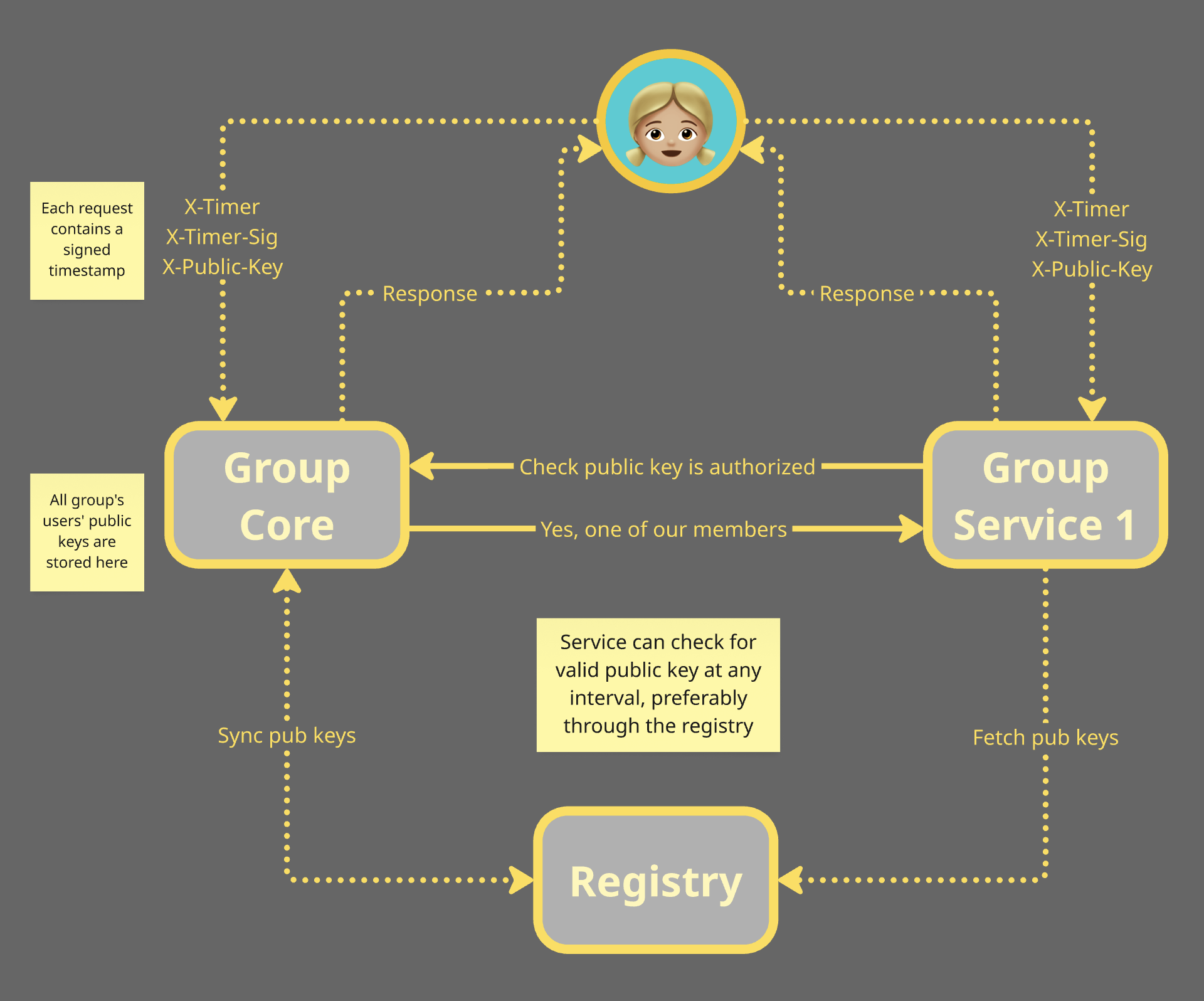 Alice accessing a group service with her public key